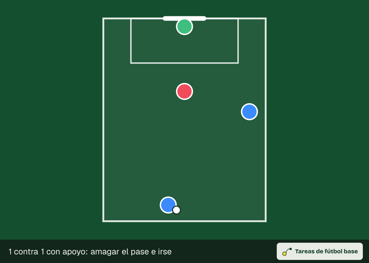 Dibujo del ejercicio «1 contra 1 con apoyo: amagar el pase e irse» (reducidos): colocación inicial, para 6–12 jugadores en un espacio de 25 × 20 m