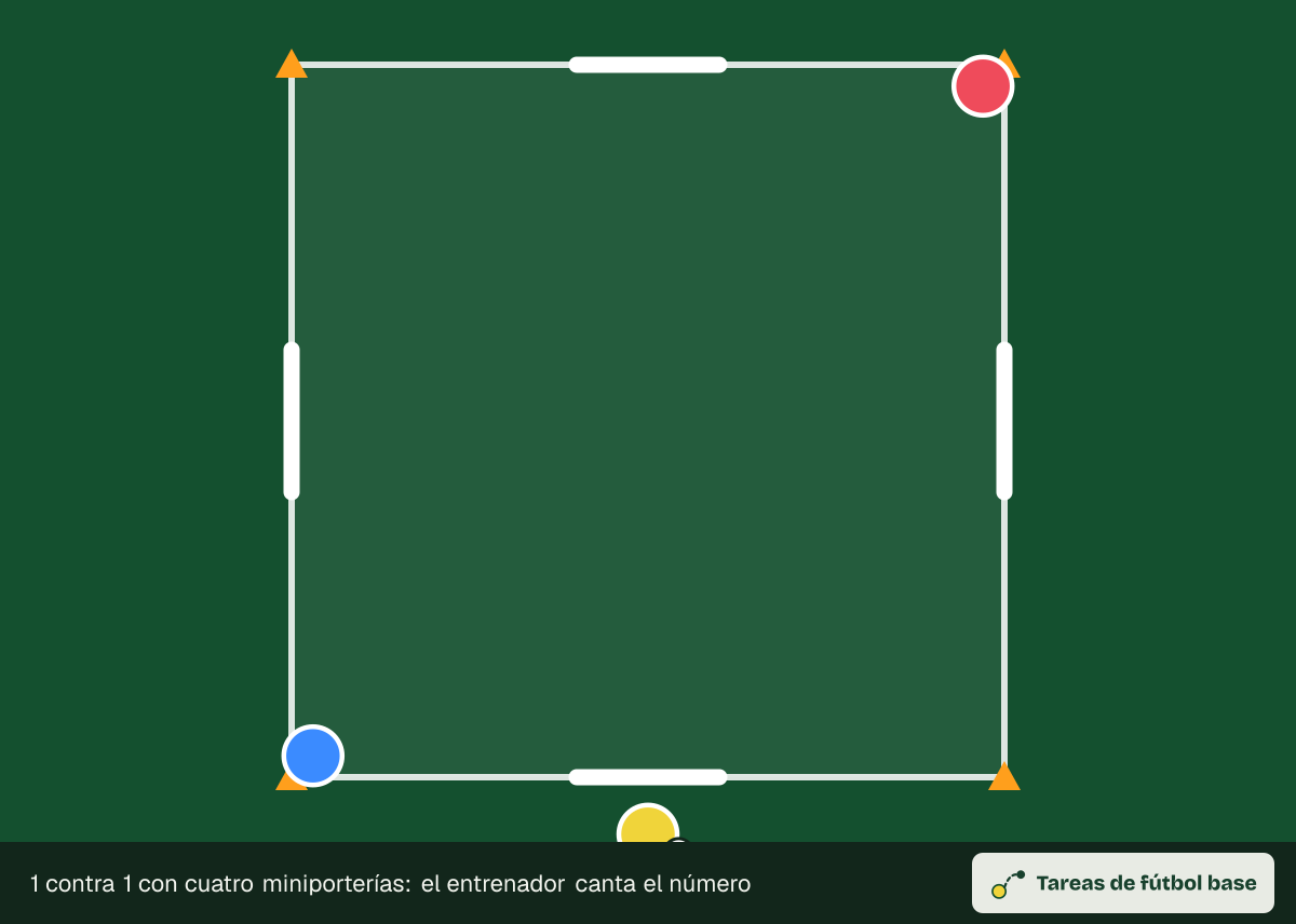 Dibujo del ejercicio «1 contra 1 con cuatro miniporterías: el entrenador canta el número» (reducidos): colocación inicial, para 4–12 jugadores en un espacio de 15 × 15 m