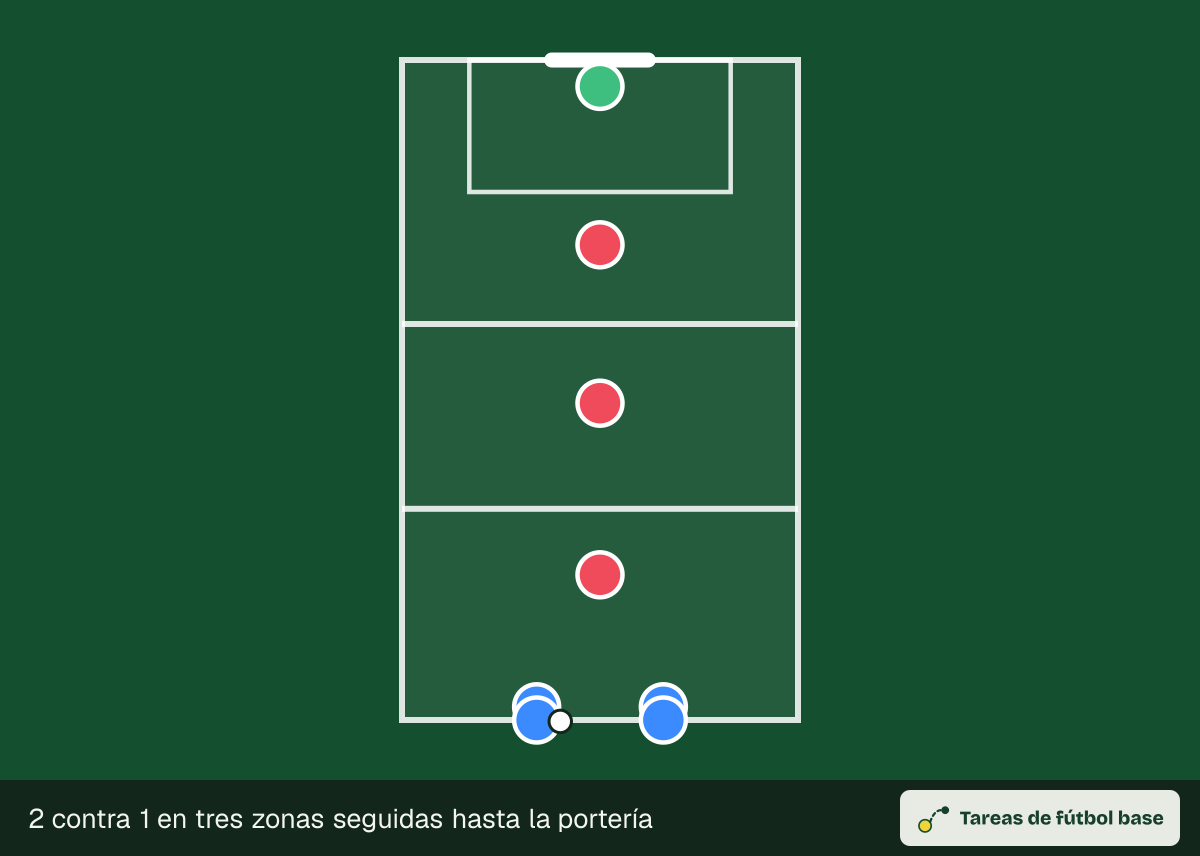 Dibujo del ejercicio «2 contra 1 en tres zonas seguidas hasta la portería» (transiciones y oleadas): colocación inicial, para 8–14 jugadores en un espacio de 50 × 30 m