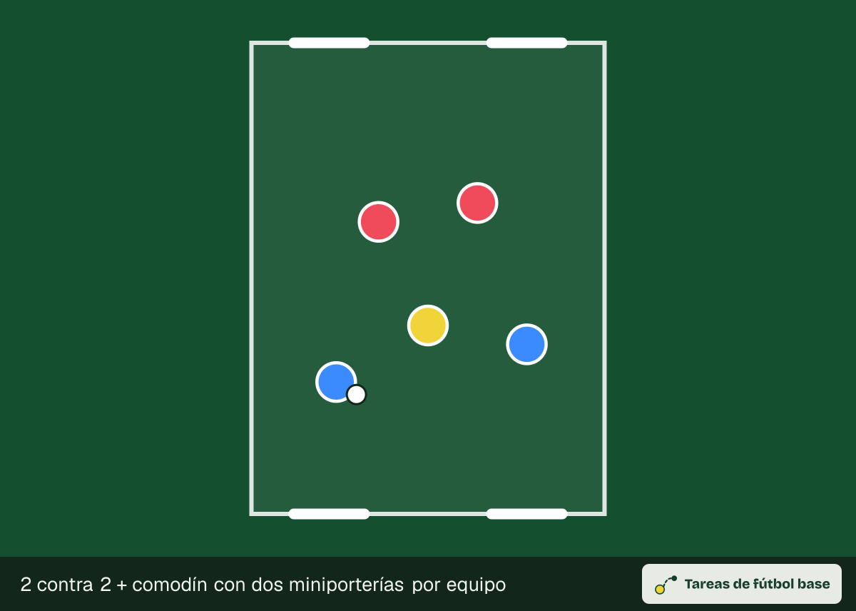 Dibujo del ejercicio «2 contra 2 + comodín con dos miniporterías por equipo» (reducidos): colocación inicial, para 5–10 jugadores en un espacio de 20 × 15 m