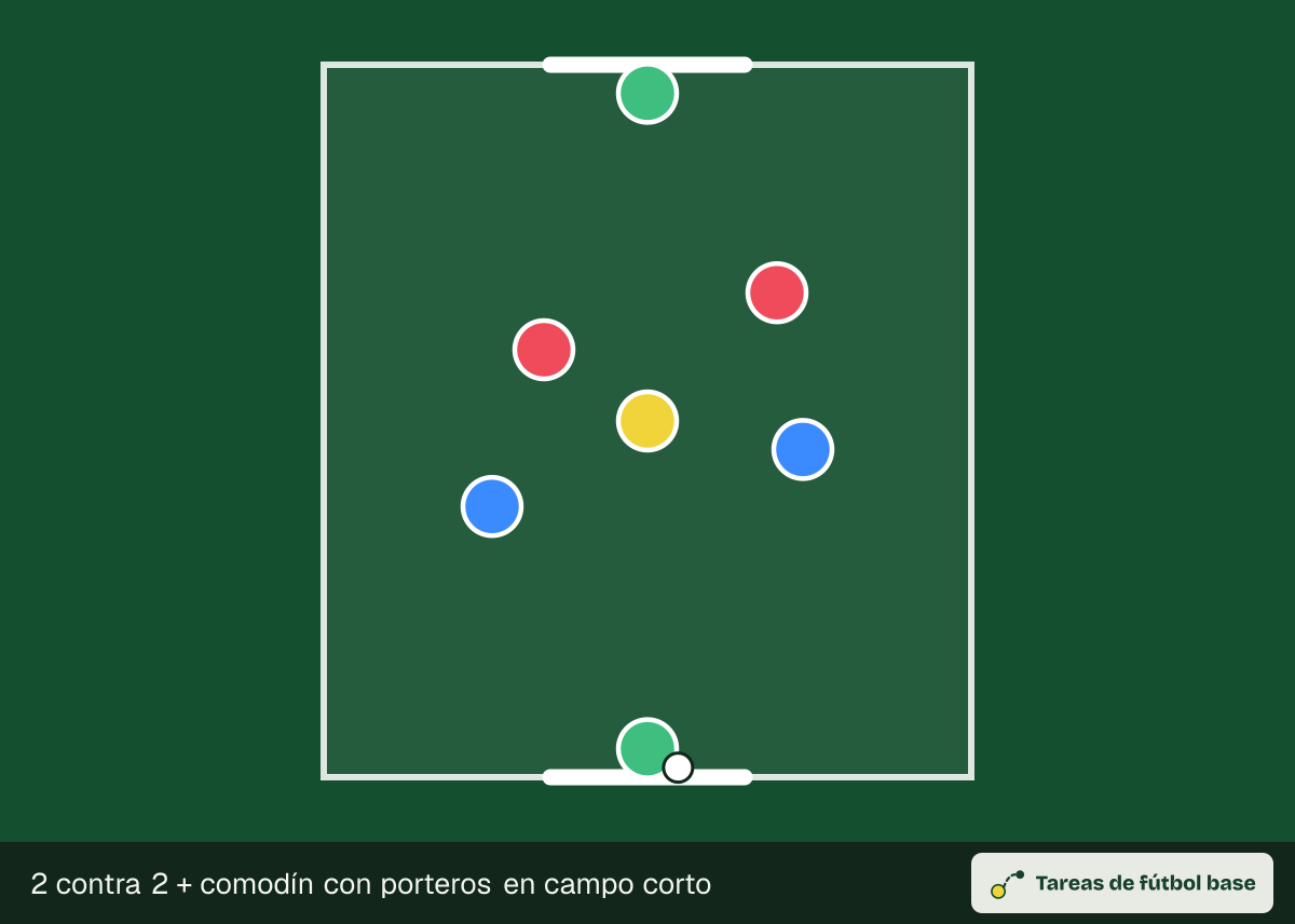 Dibujo del ejercicio «2 contra 2 + comodín con porteros en campo corto» (reducidos): colocación inicial, para 7–9 jugadores en un espacio de 22 × 20 m