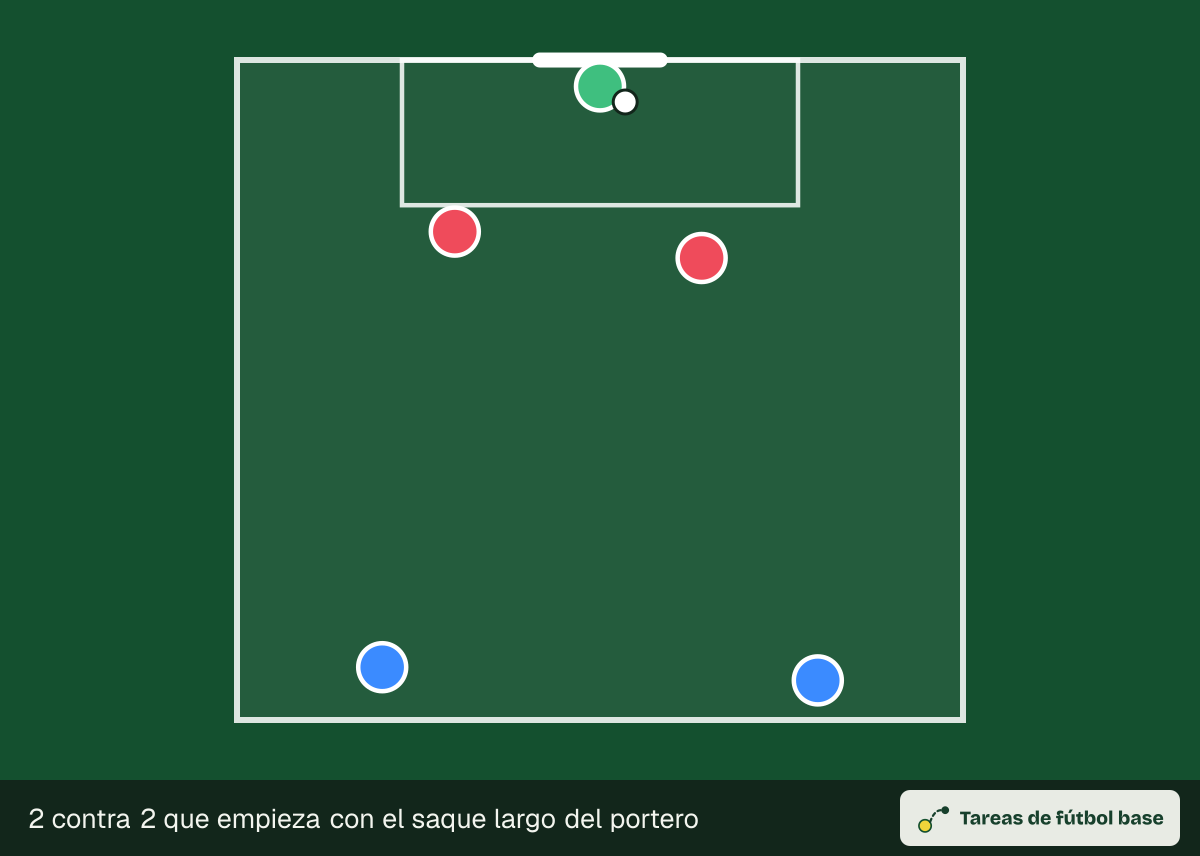 Dibujo del ejercicio «2 contra 2 que empieza con el saque largo del portero» (finalizaciones): colocación inicial, para 8–12 jugadores en un espacio de 44 × 40 m