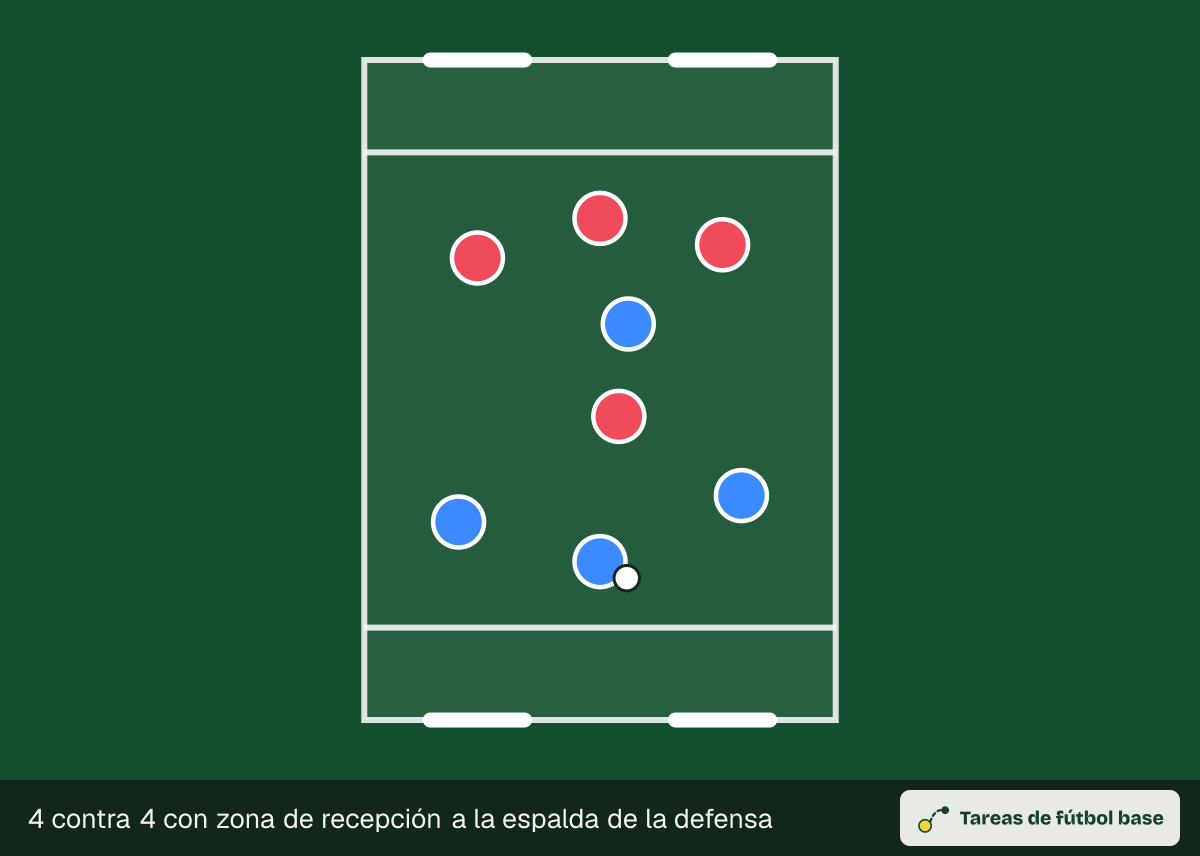 Dibujo del ejercicio «4 contra 4 con zona de recepción a la espalda de la defensa» (reducidos): colocación inicial, para 8–10 jugadores en un espacio de 35 × 25 m