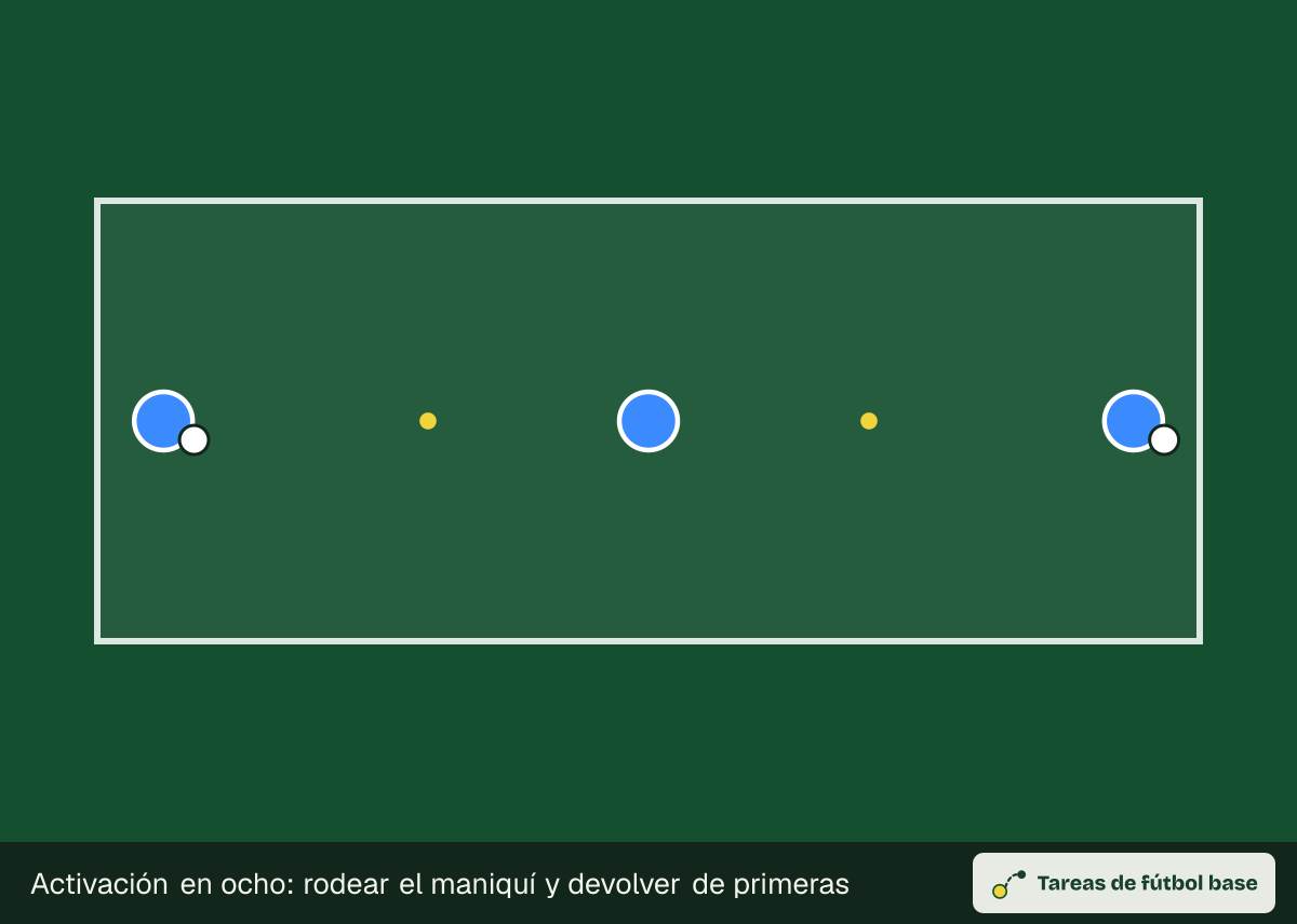Dibujo del ejercicio «Activación en ocho: rodear el maniquí y devolver de primeras» (calentamientos): colocación inicial, para 3–9 jugadores en un espacio de 25 × 10 m