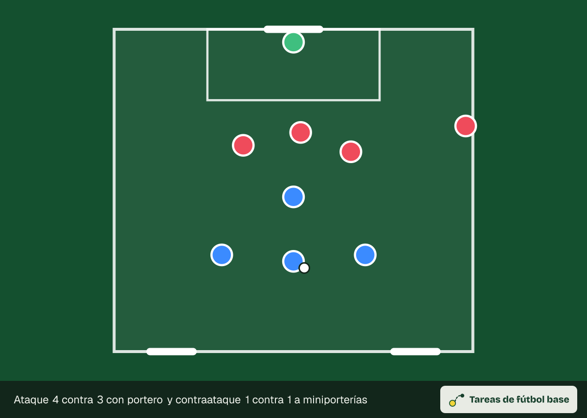 Dibujo del ejercicio «Ataque 4 contra 3 con portero y contraataque 1 contra 1 a miniporterías» (transiciones y oleadas): colocación inicial, para 10–12 jugadores en un espacio de 50 × 45 m