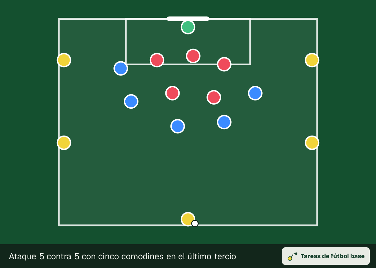 Dibujo del ejercicio «Ataque 5 contra 5 con cinco comodines en el último tercio» (finalizaciones): colocación inicial, para 16 jugadores en un espacio de 50 × 40 m
