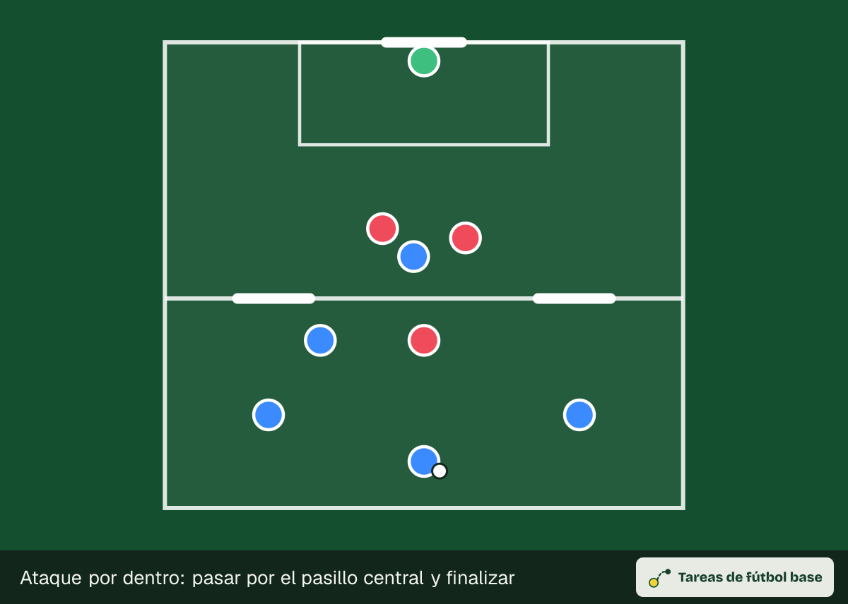 Dibujo del ejercicio «Ataque por dentro: pasar por el pasillo central y finalizar» (finalizaciones): colocación inicial, para 10–12 jugadores en un espacio de 50 × 45 m