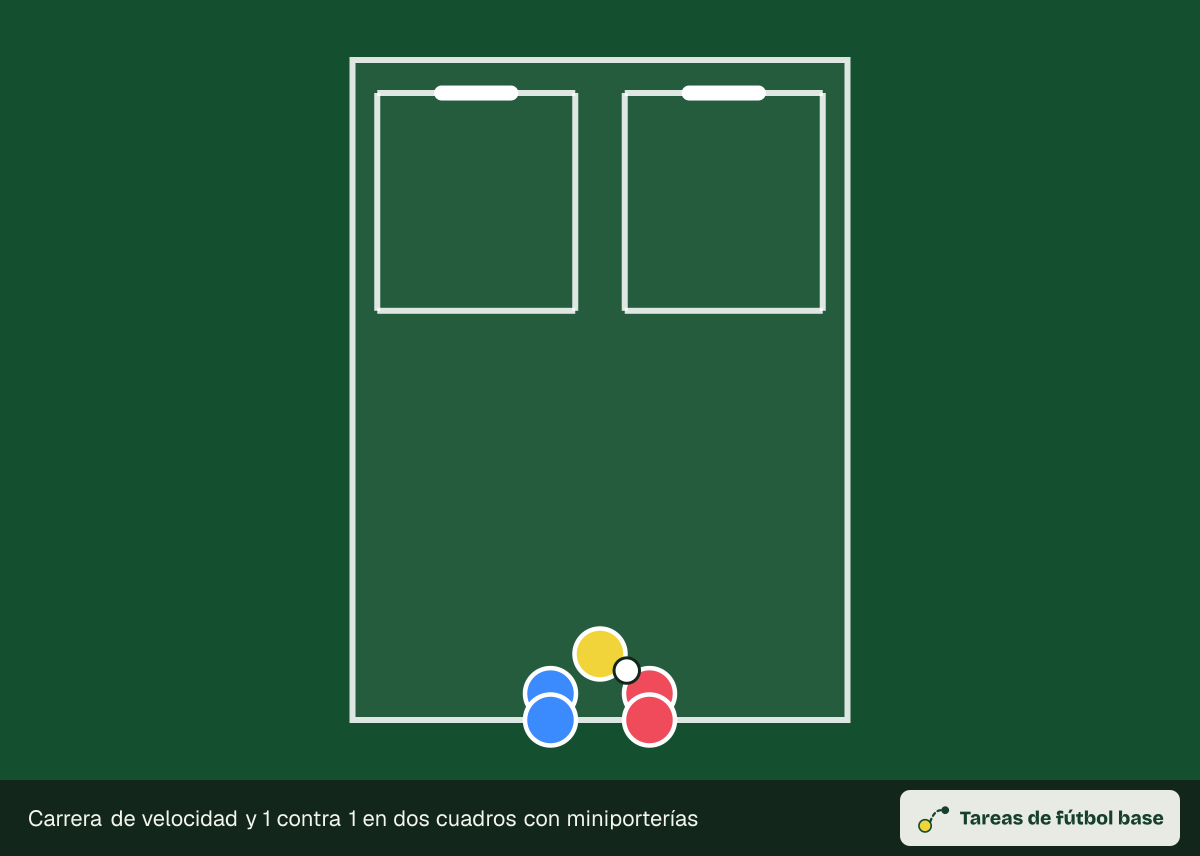 Dibujo del ejercicio «Carrera de velocidad y 1 contra 1 en dos cuadros con miniporterías» (transiciones y oleadas): colocación inicial, para 6–16 jugadores en un espacio de 40 × 30 m