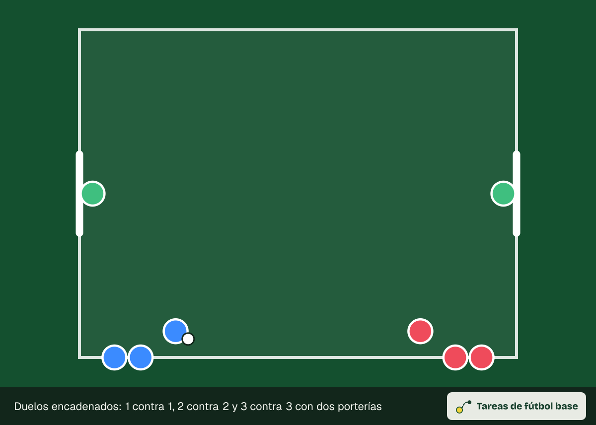 Dibujo del ejercicio «Duelos encadenados: 1 contra 1, 2 contra 2 y 3 contra 3 con dos porterías» (transiciones y oleadas): colocación inicial, para 8–14 jugadores en un espacio de 40 × 30 m
