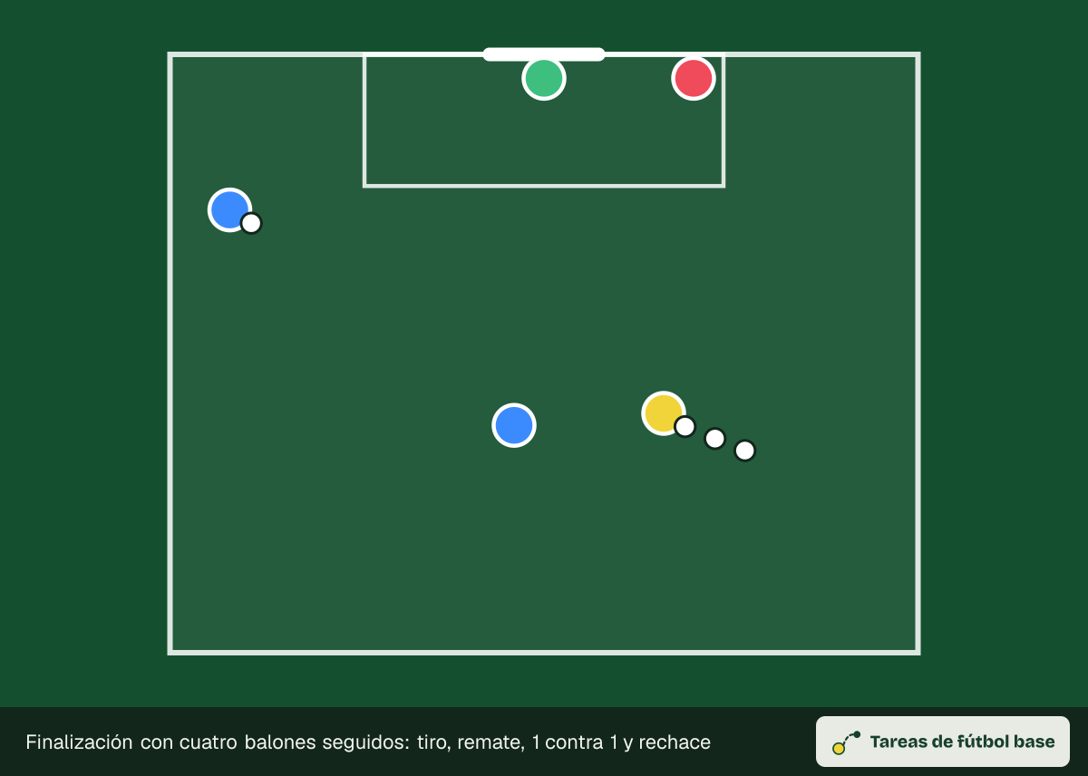 Dibujo del ejercicio «Finalización con cuatro balones seguidos: tiro, remate, 1 contra 1 y rechace» (finalizaciones): colocación inicial, para 6–12 jugadores en un espacio de 50 × 40 m