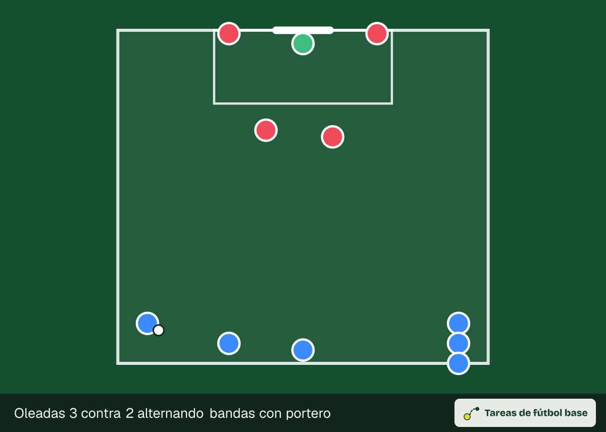 Dibujo del ejercicio «Oleadas 3 contra 2 alternando bandas con portero» (transiciones y oleadas): colocación inicial, para 12–16 jugadores en un espacio de 50 × 45 m