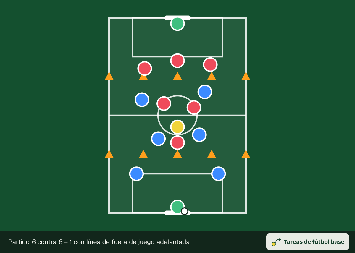 Dibujo del ejercicio «Partido 6 contra 6 + 1 con línea de fuera de juego adelantada» (partidos): colocación inicial, para 13–15 jugadores en un espacio de 50 × 35 m