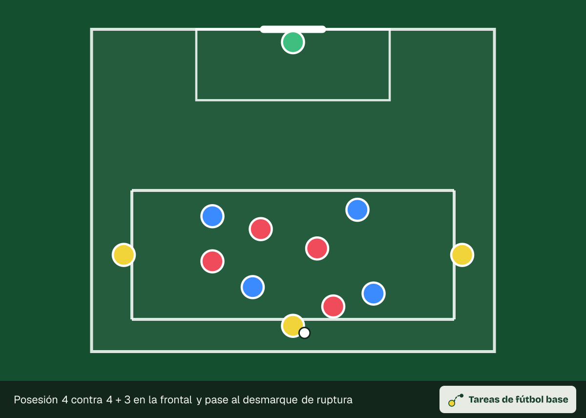 Dibujo del ejercicio «Posesión 4 contra 4 + 3 en la frontal y pase al desmarque de ruptura» (posesiones): colocación inicial, para 12–14 jugadores en un espacio de 50 × 40 m