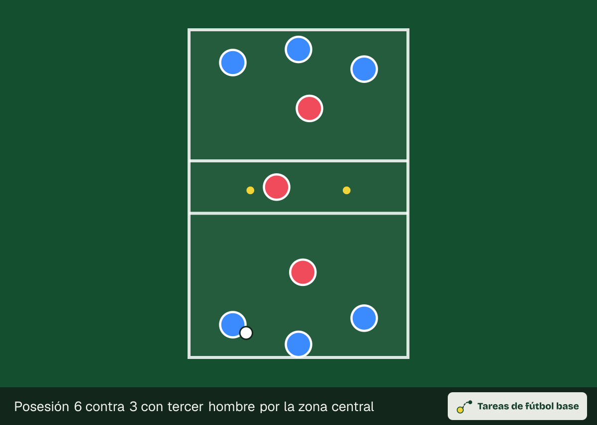 Dibujo del ejercicio «Posesión 6 contra 3 con tercer hombre por la zona central» (posesiones): colocación inicial, para 9 jugadores en un espacio de 36 × 24 m