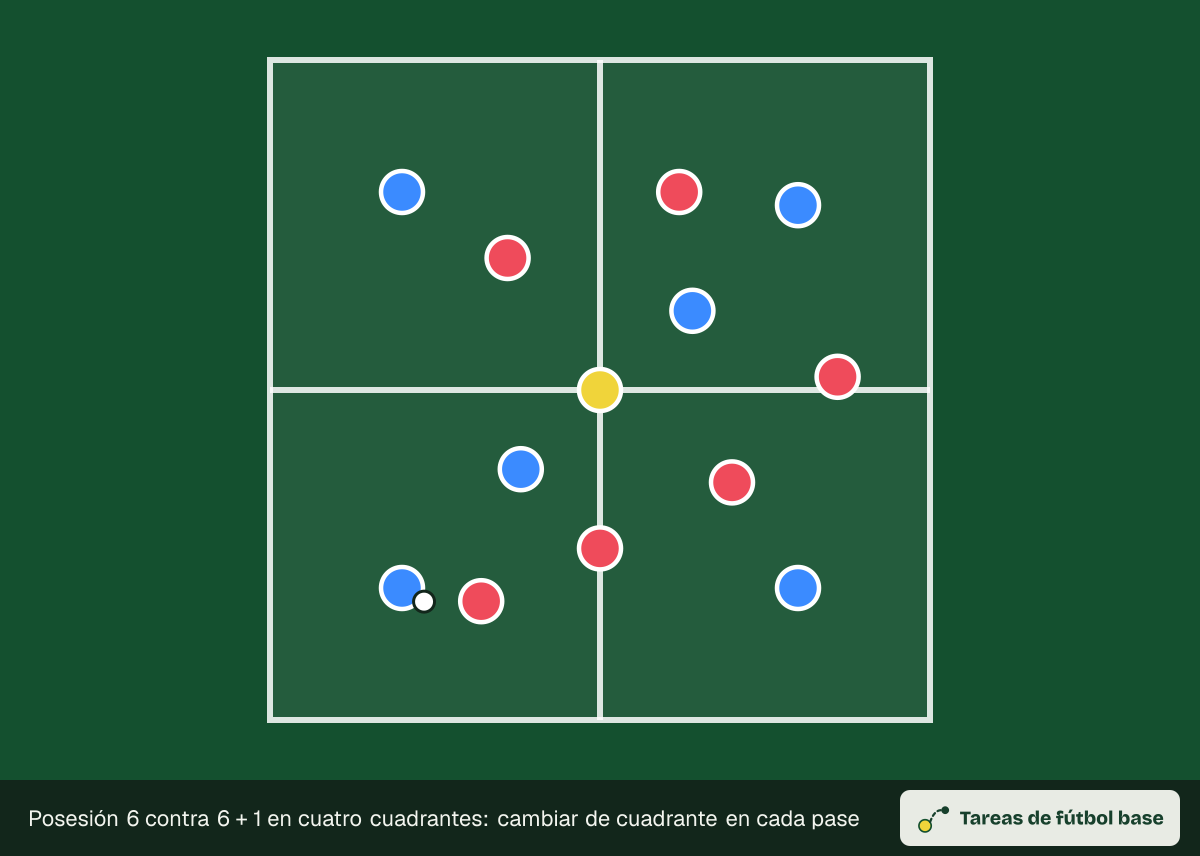 Dibujo del ejercicio «Posesión 6 contra 6 + 1 en cuatro cuadrantes: cambiar de cuadrante en cada pase» (posesiones): colocación inicial, para 13 jugadores en un espacio de 40 × 40 m