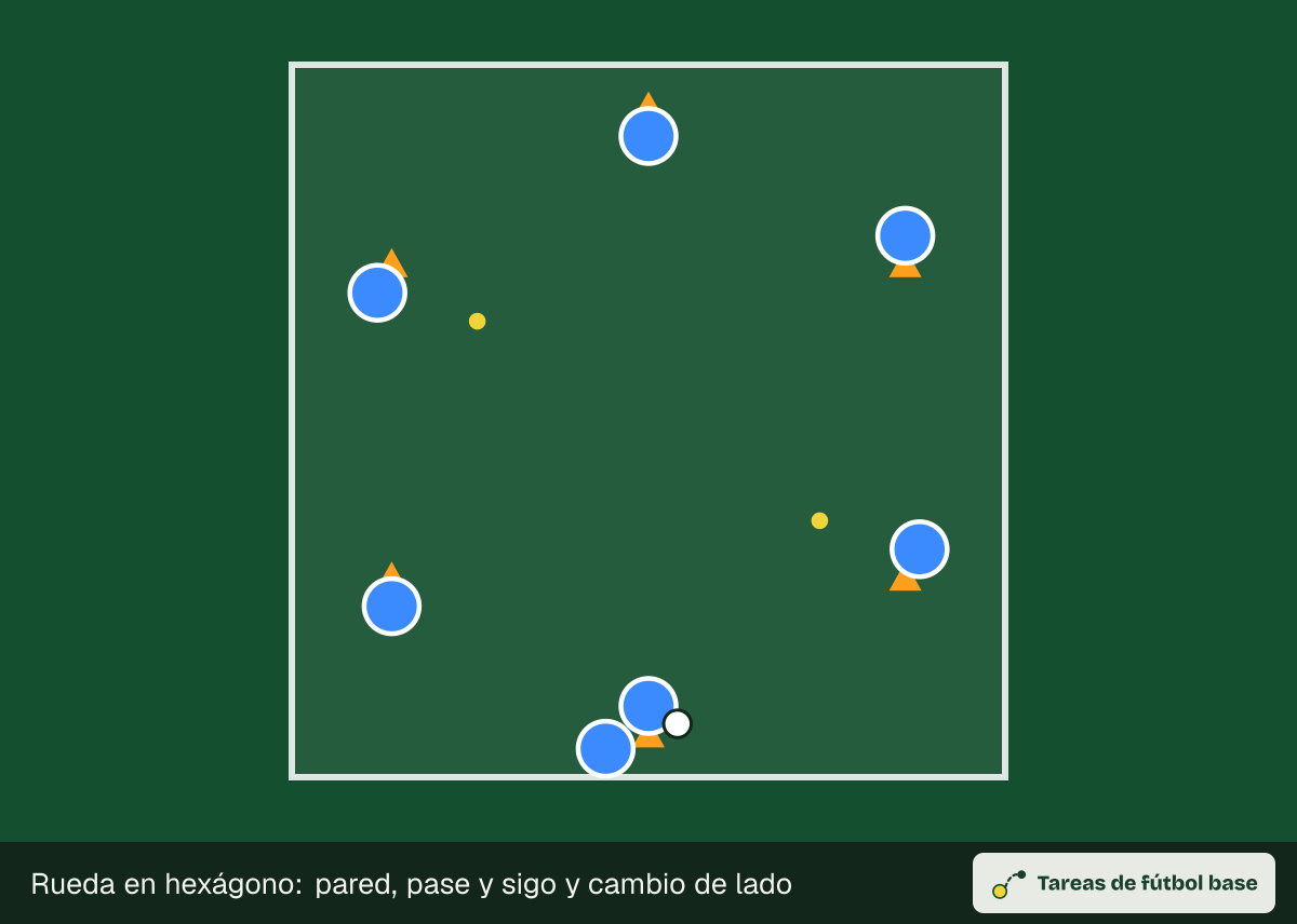 Dibujo del ejercicio «Rueda en hexágono: pared, pase y sigo y cambio de lado» (calentamientos): colocación inicial, para 8–14 jugadores en un espacio de 30 × 30 m