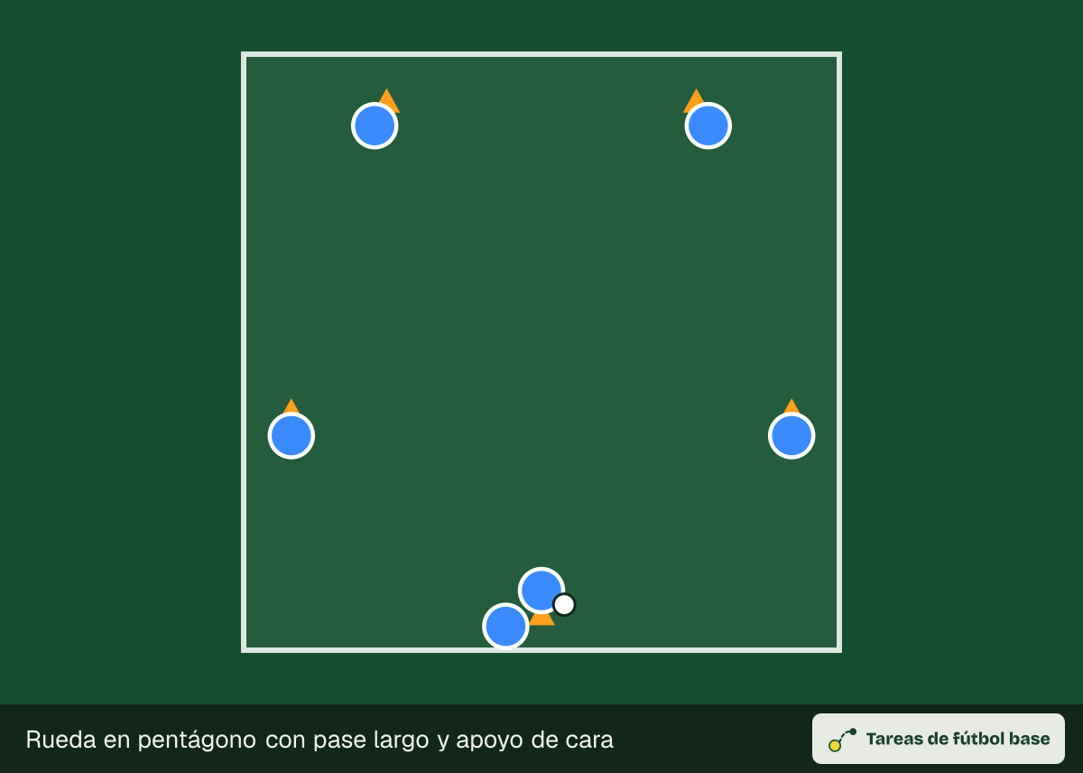 Dibujo del ejercicio «Rueda en pentágono con pase largo y apoyo de cara» (calentamientos): colocación inicial, para 8–12 jugadores en un espacio de 35 × 35 m