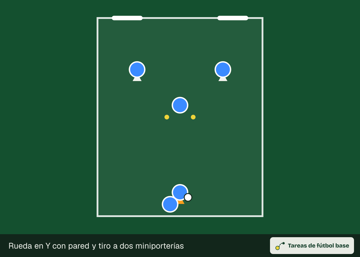 Dibujo del ejercicio «Rueda en Y con pared y tiro a dos miniporterías» (calentamientos): colocación inicial, para 6–12 jugadores en un espacio de 36 × 30 m