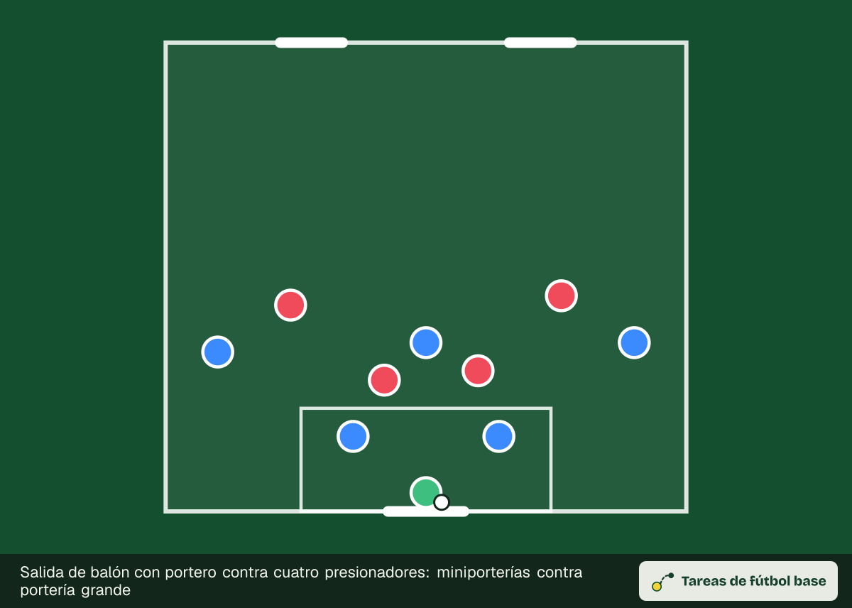 Dibujo del ejercicio «Salida de balón con portero contra cuatro presionadores: miniporterías contra portería grande» (posesiones): colocación inicial, para 10–12 jugadores en un espacio de 50 × 45 m
