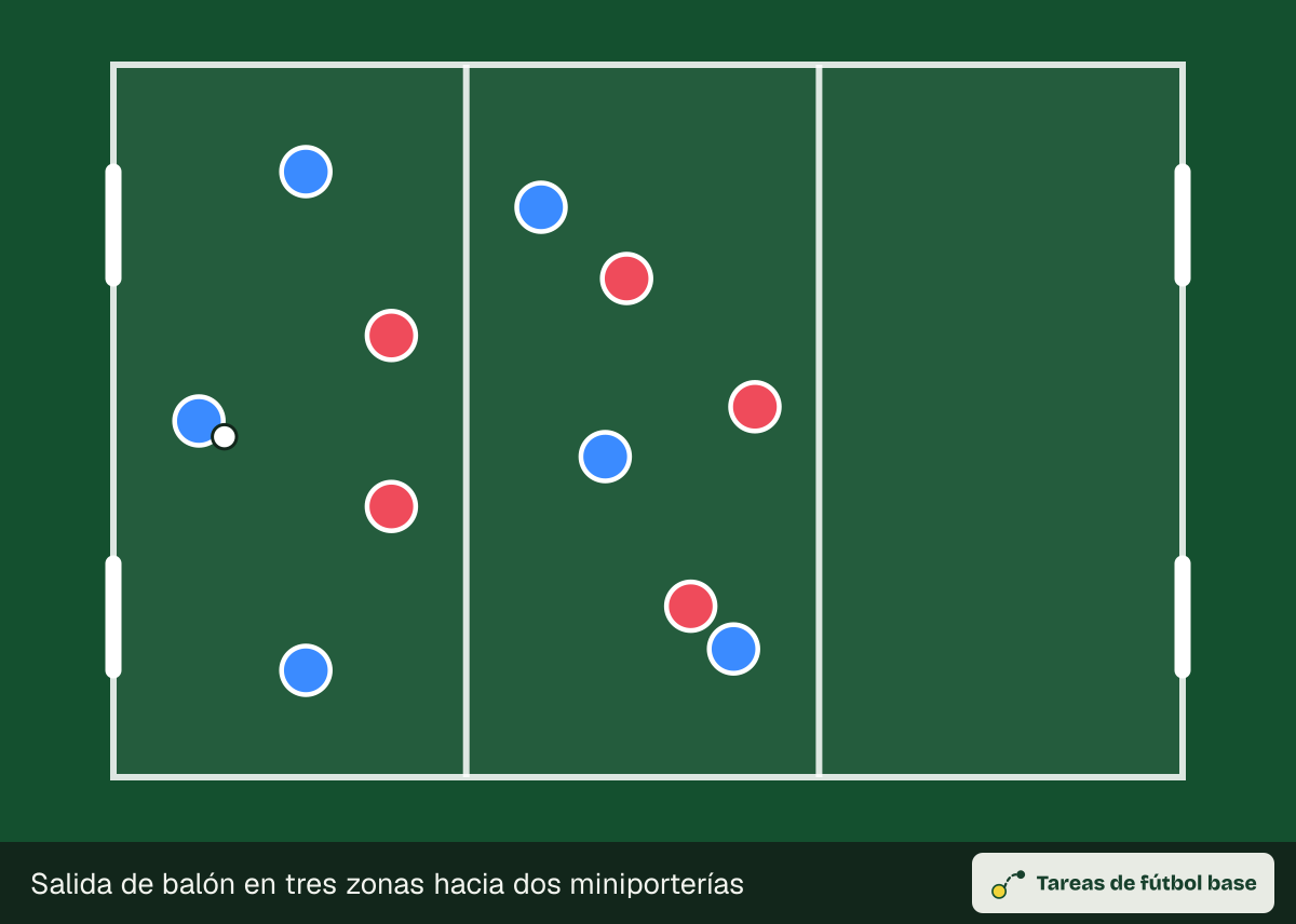Dibujo del ejercicio «Salida de balón en tres zonas hacia dos miniporterías» (posesiones): colocación inicial, para 12–14 jugadores en un espacio de 45 × 30 m