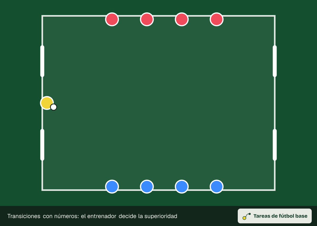 Dibujo del ejercicio «Transiciones con números: el entrenador decide la superioridad» (transiciones y oleadas): colocación inicial, para 10–16 jugadores en un espacio de 40 × 30 m